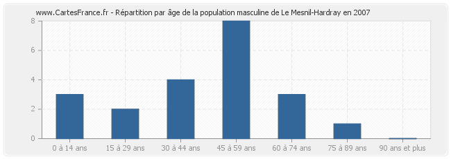 Répartition par âge de la population masculine de Le Mesnil-Hardray en 2007